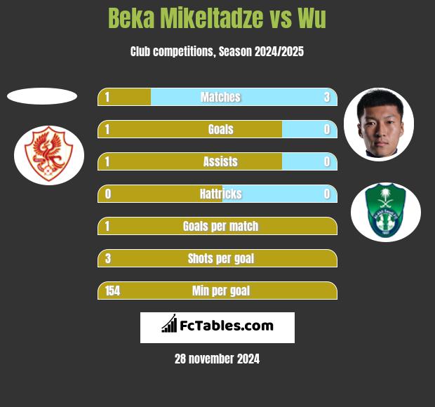 Beka Mikeltadze vs Wu h2h player stats