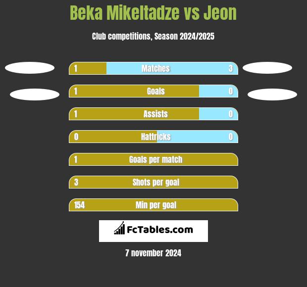 Beka Mikeltadze vs Jeon h2h player stats