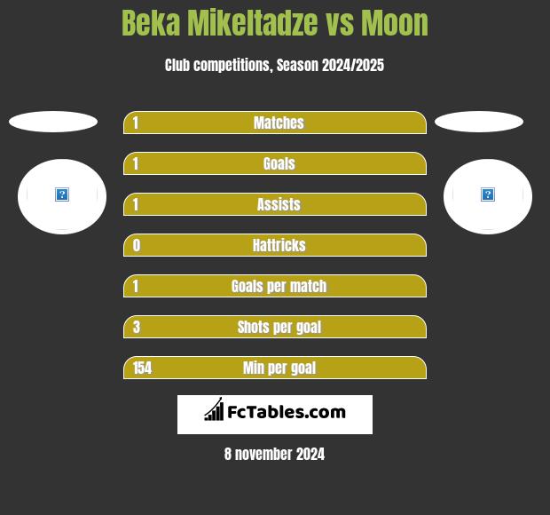 Beka Mikeltadze vs Moon h2h player stats