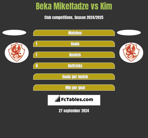 Beka Mikeltadze vs Kim h2h player stats