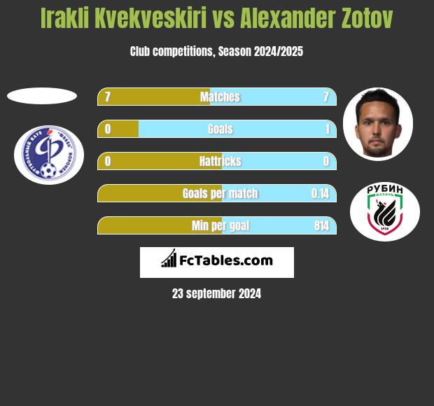 Irakli Kvekveskiri vs Alexander Zotov h2h player stats