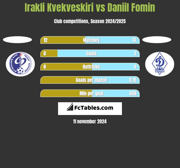 Irakli Kvekveskiri vs Daniil Fomin h2h player stats