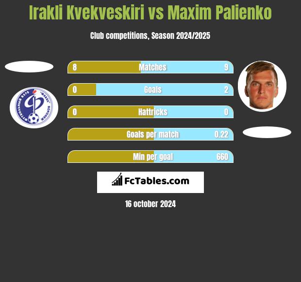 Irakli Kvekveskiri vs Maxim Palienko h2h player stats