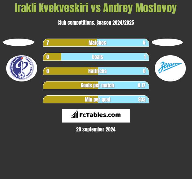 Irakli Kvekveskiri vs Andrey Mostovoy h2h player stats