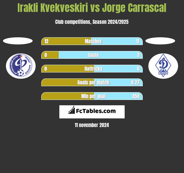 Irakli Kvekveskiri vs Jorge Carrascal h2h player stats