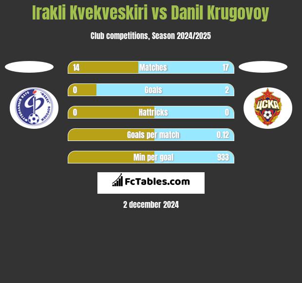 Irakli Kvekveskiri vs Danil Krugovoy h2h player stats