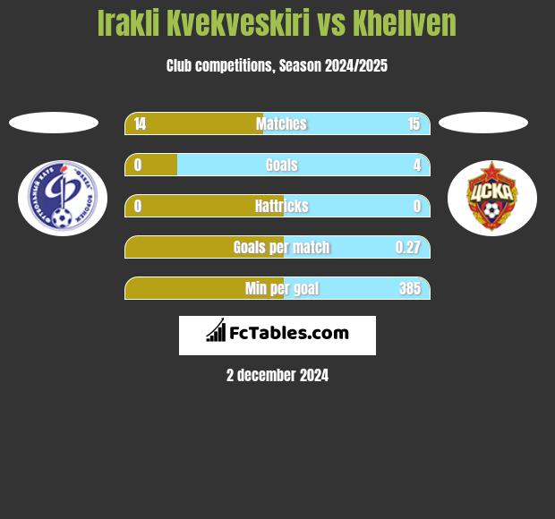 Irakli Kvekveskiri vs Khellven h2h player stats