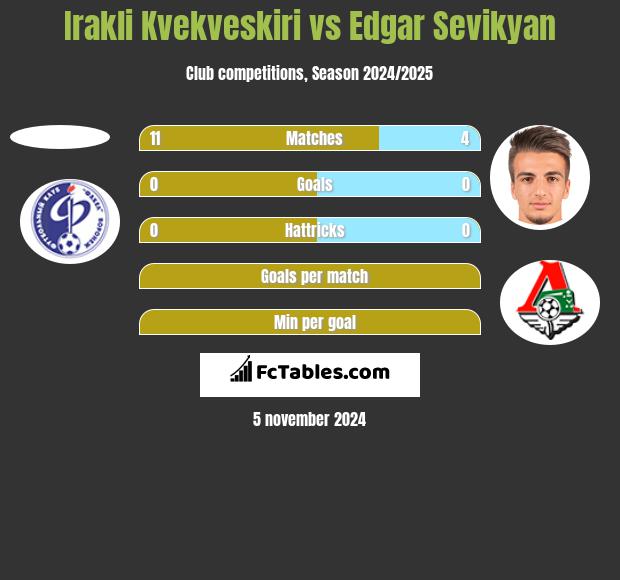 Irakli Kvekveskiri vs Edgar Sevikyan h2h player stats