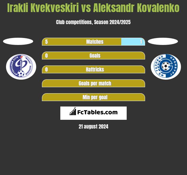 Irakli Kvekveskiri vs Aleksandr Kovalenko h2h player stats