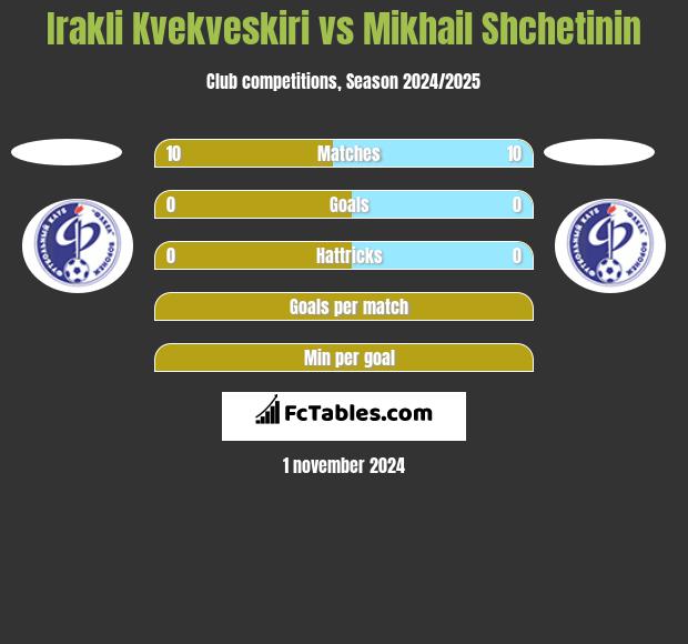 Irakli Kvekveskiri vs Mikhail Shchetinin h2h player stats