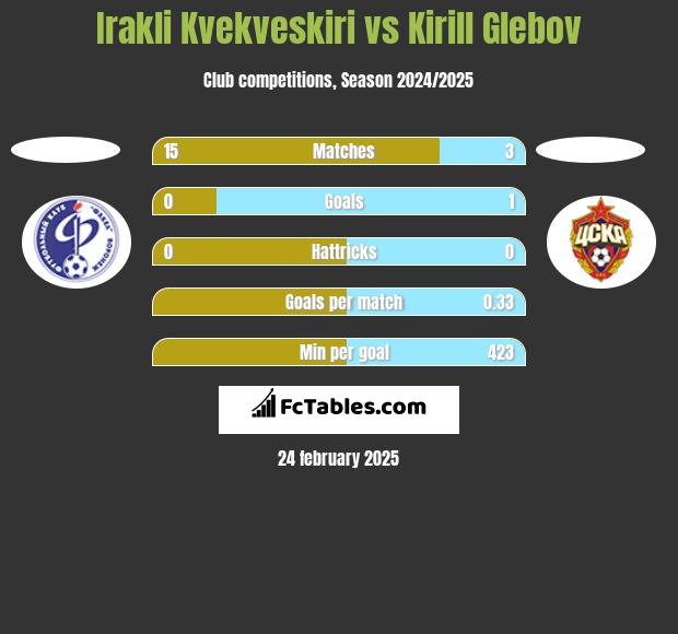 Irakli Kvekveskiri vs Kirill Glebov h2h player stats