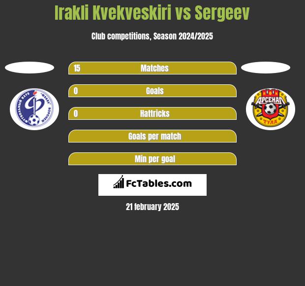 Irakli Kvekveskiri vs Sergeev h2h player stats