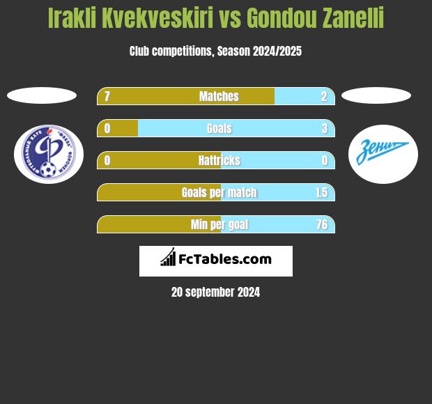 Irakli Kvekveskiri vs Gondou Zanelli h2h player stats