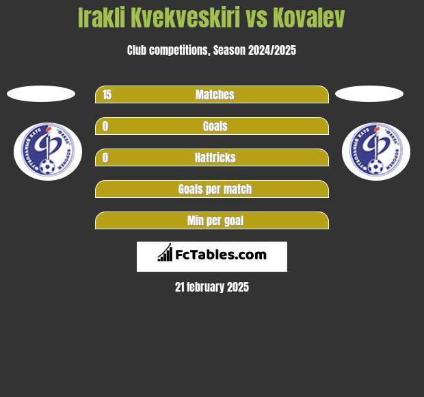 Irakli Kvekveskiri vs Kovalev h2h player stats