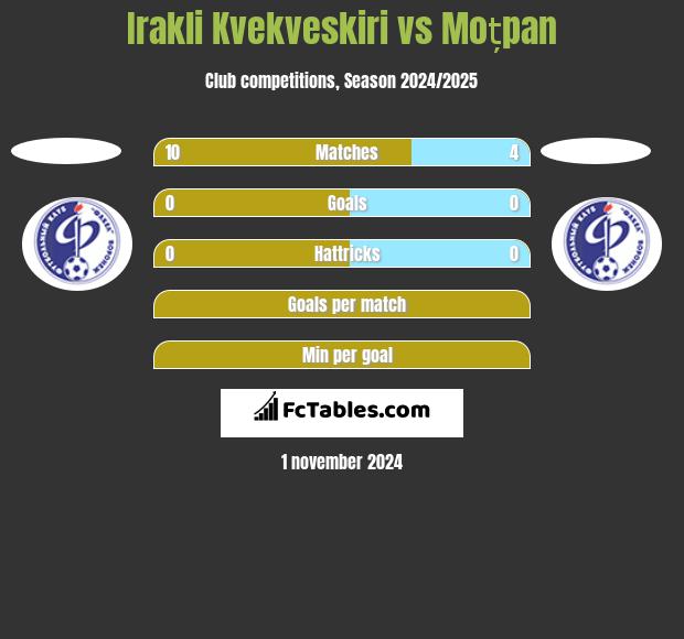 Irakli Kvekveskiri vs Moțpan h2h player stats