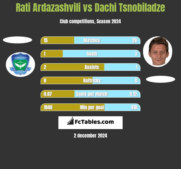 Rati Ardazashvili vs Dachi Tsnobiladze h2h player stats