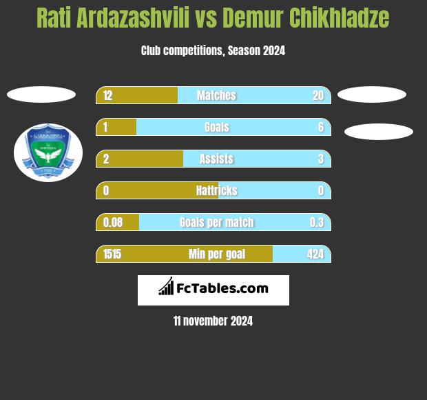 Rati Ardazashvili vs Demur Chikhladze h2h player stats