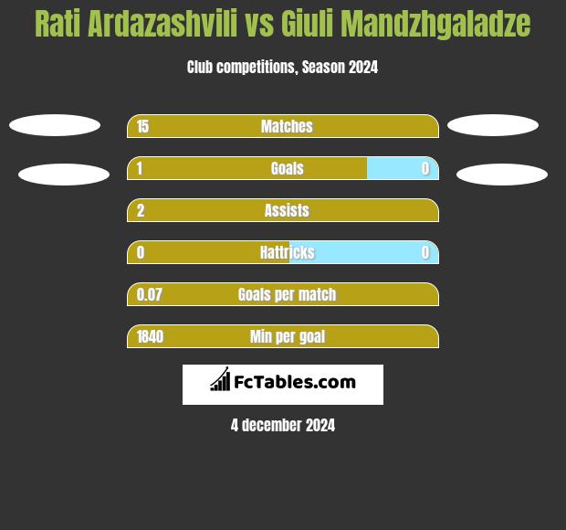 Rati Ardazashvili vs Giuli Mandzhgaladze h2h player stats