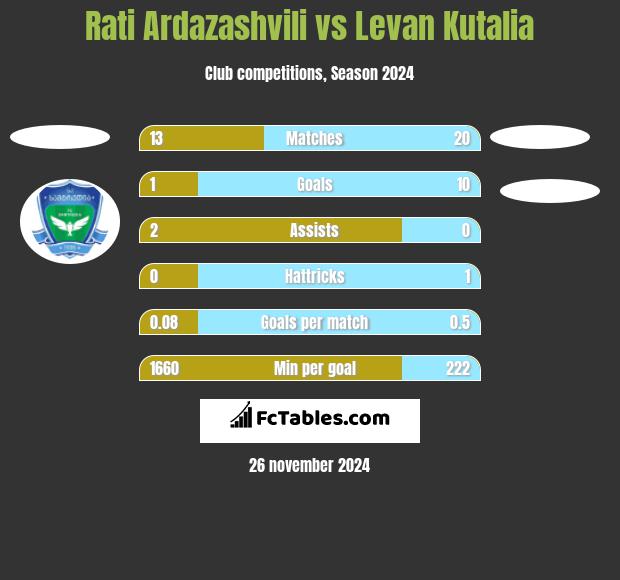 Rati Ardazashvili vs Levan Kutalia h2h player stats