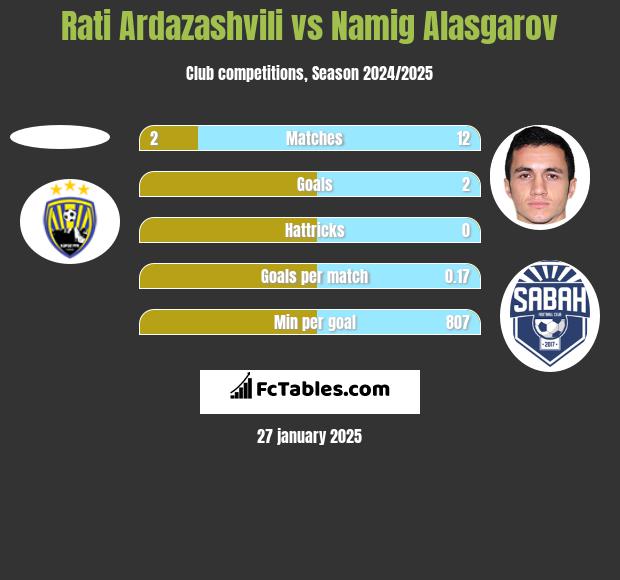 Rati Ardazashvili vs Namig Alasgarov h2h player stats