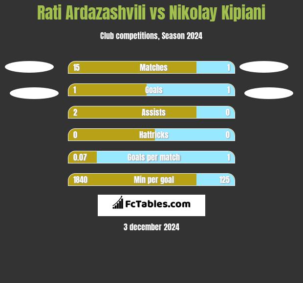 Rati Ardazashvili vs Nikołaj Kipiani h2h player stats