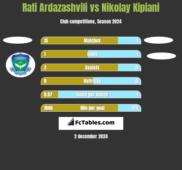 Rati Ardazashvili vs Nikolay Kipiani h2h player stats