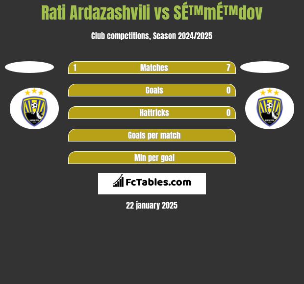 Rati Ardazashvili vs SÉ™mÉ™dov h2h player stats