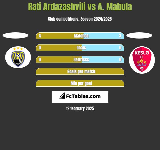 Rati Ardazashvili vs A. Mabula h2h player stats