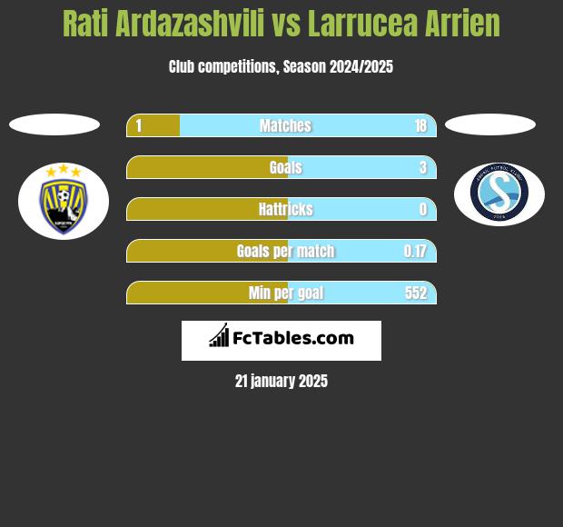 Rati Ardazashvili vs Larrucea Arrien h2h player stats