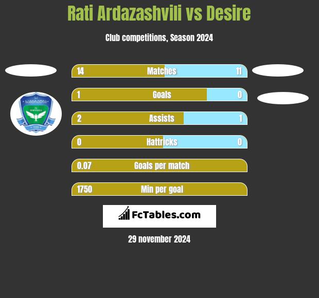 Rati Ardazashvili vs Desire h2h player stats