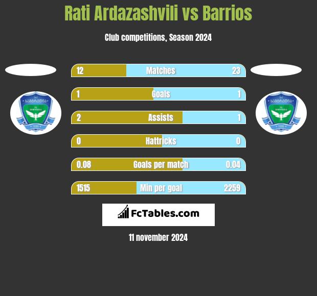 Rati Ardazashvili vs Barrios h2h player stats