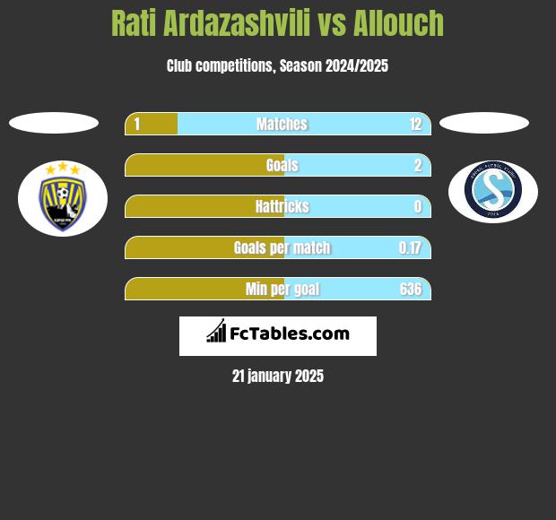 Rati Ardazashvili vs Allouch h2h player stats