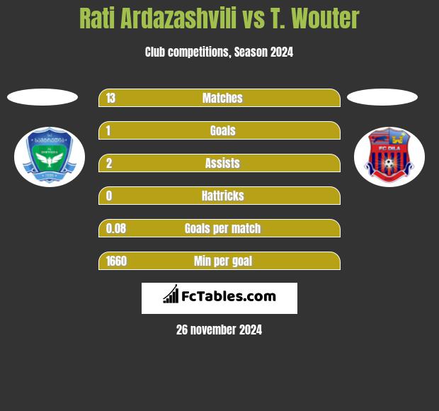 Rati Ardazashvili vs T. Wouter h2h player stats