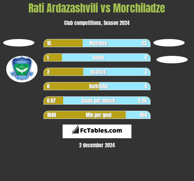 Rati Ardazashvili vs Morchiladze h2h player stats