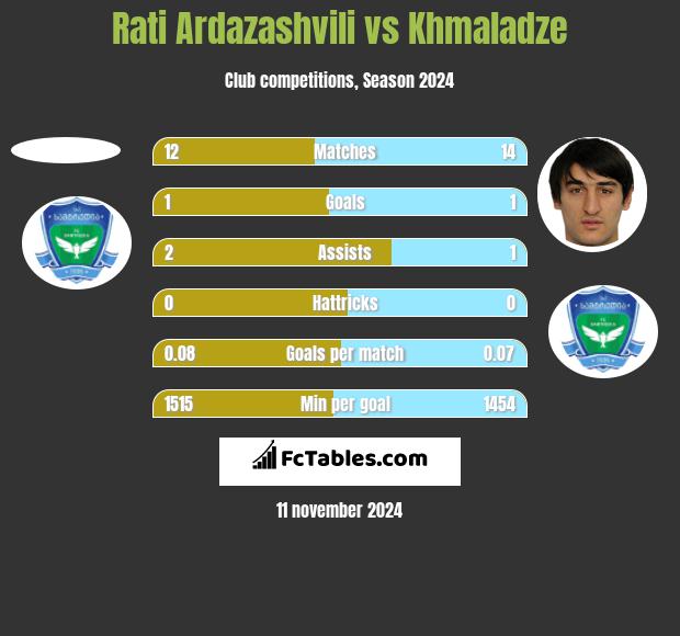 Rati Ardazashvili vs Khmaladze h2h player stats