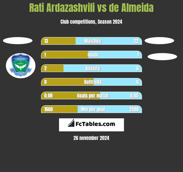 Rati Ardazashvili vs de Almeida h2h player stats