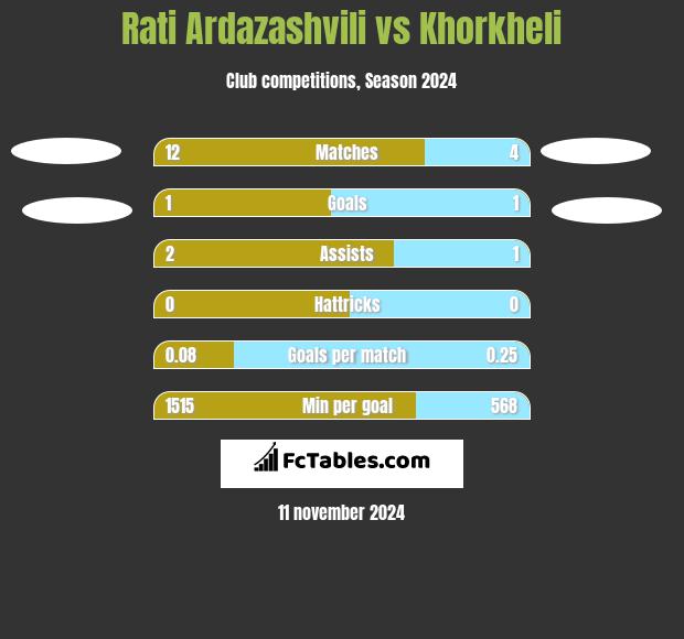 Rati Ardazashvili vs Khorkheli h2h player stats