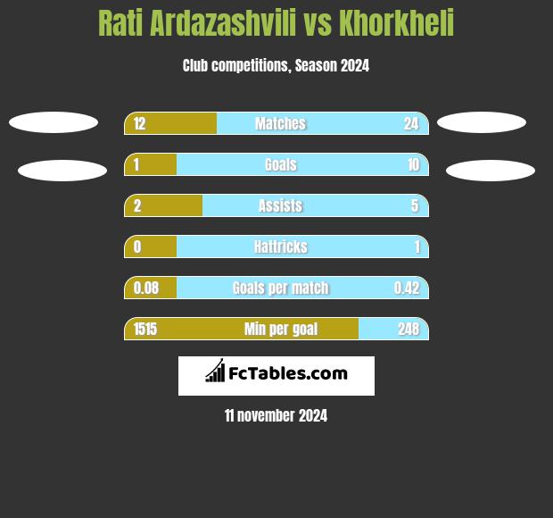 Rati Ardazashvili vs Khorkheli h2h player stats