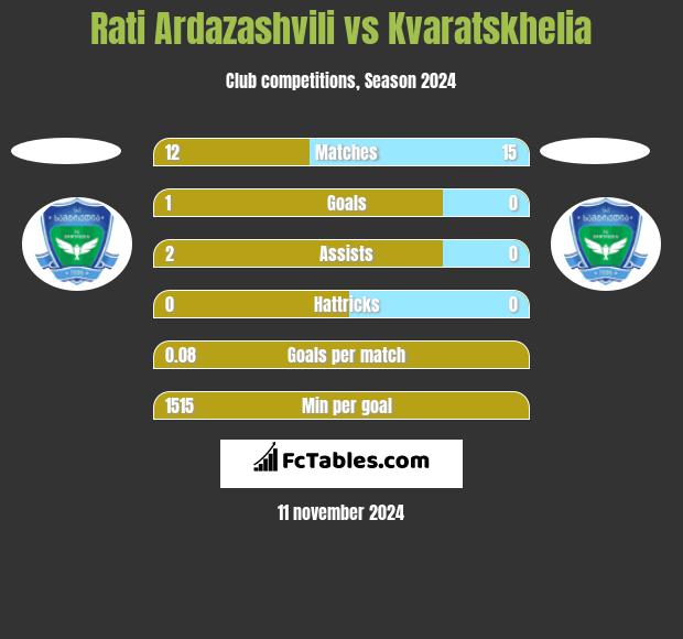 Rati Ardazashvili vs Kvaratskhelia h2h player stats