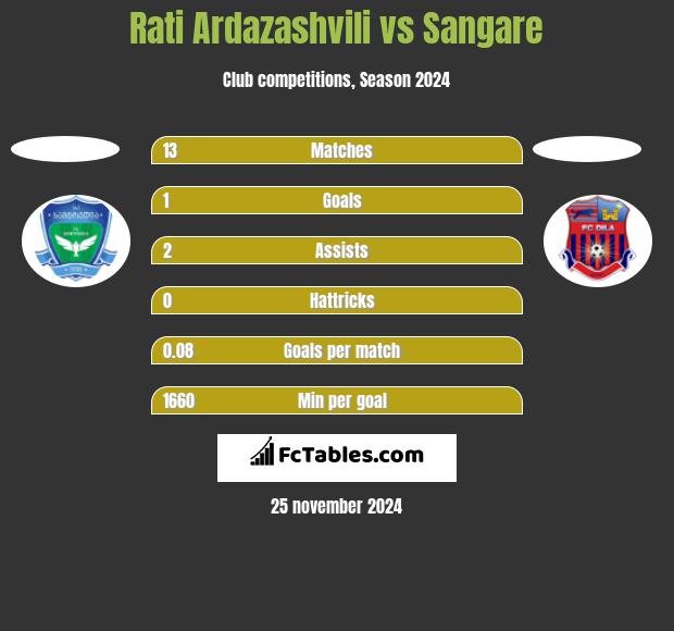 Rati Ardazashvili vs Sangare h2h player stats