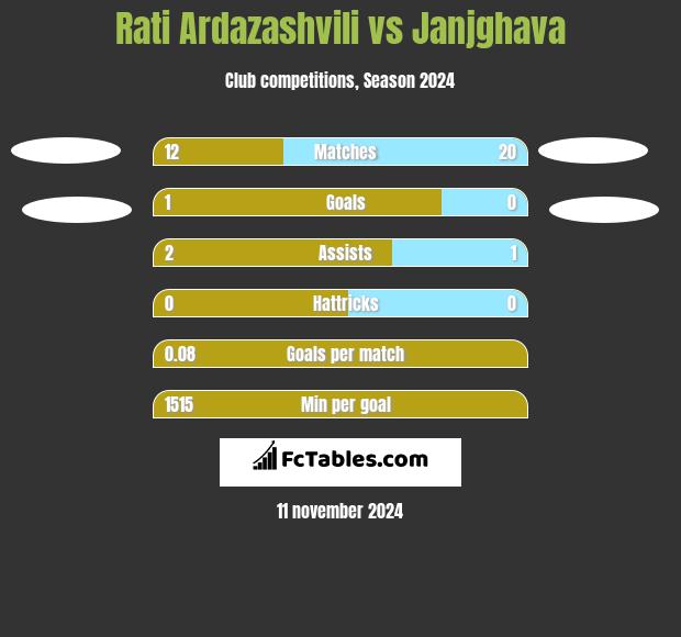 Rati Ardazashvili vs Janjghava h2h player stats