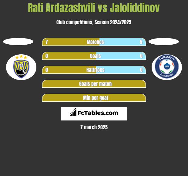 Rati Ardazashvili vs Jaloliddinov h2h player stats