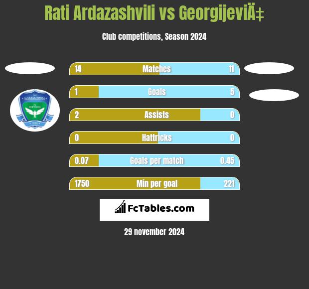 Rati Ardazashvili vs GeorgijeviÄ‡ h2h player stats