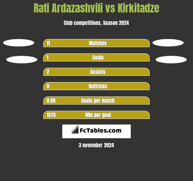 Rati Ardazashvili vs Kirkitadze h2h player stats