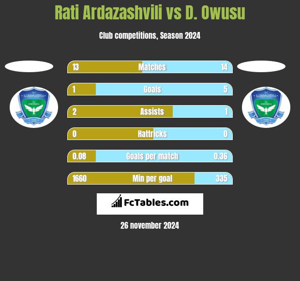 Rati Ardazashvili vs D. Owusu h2h player stats