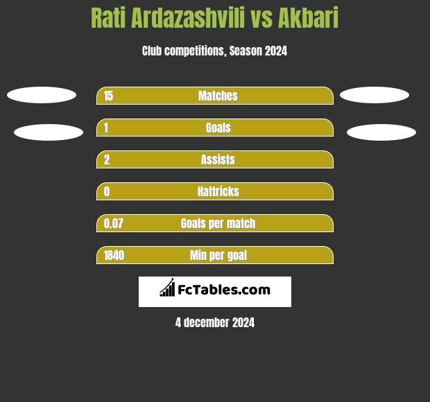 Rati Ardazashvili vs Akbari h2h player stats