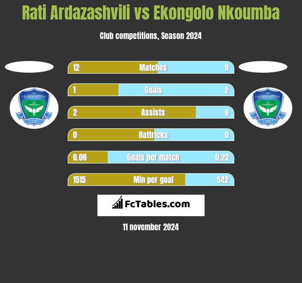 Rati Ardazashvili vs Ekongolo Nkoumba h2h player stats