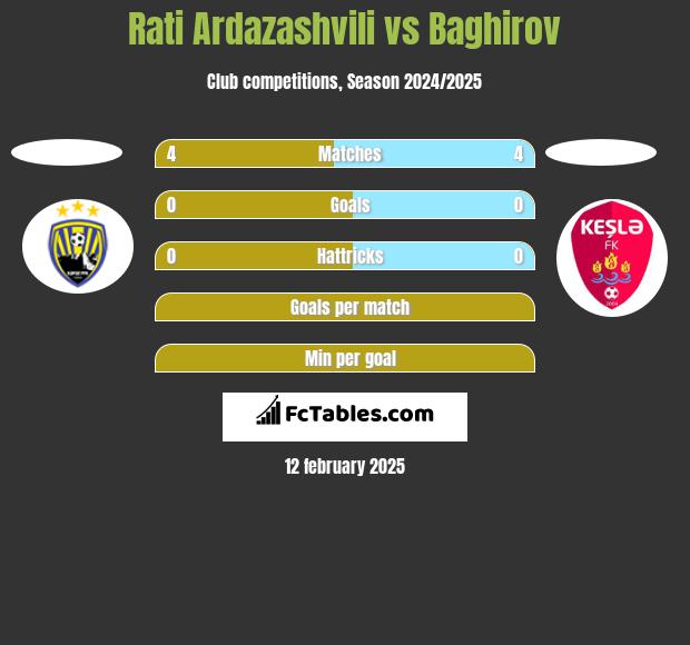 Rati Ardazashvili vs Baghirov h2h player stats