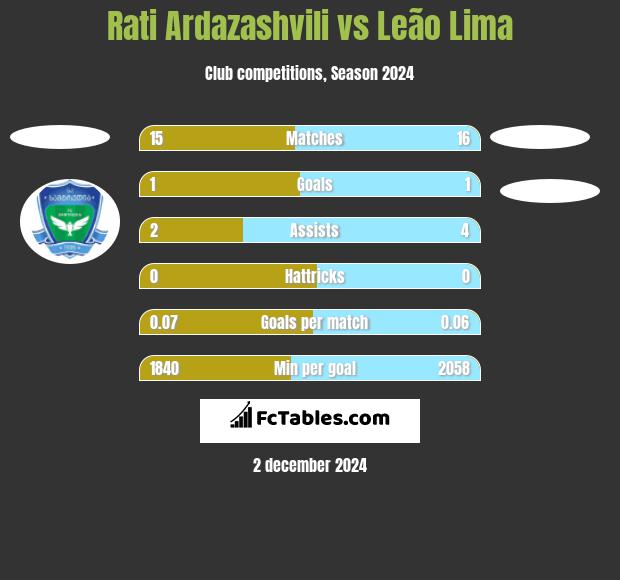 Rati Ardazashvili vs Leão Lima h2h player stats