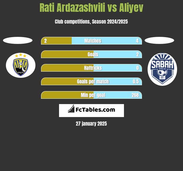 Rati Ardazashvili vs Aliyev h2h player stats